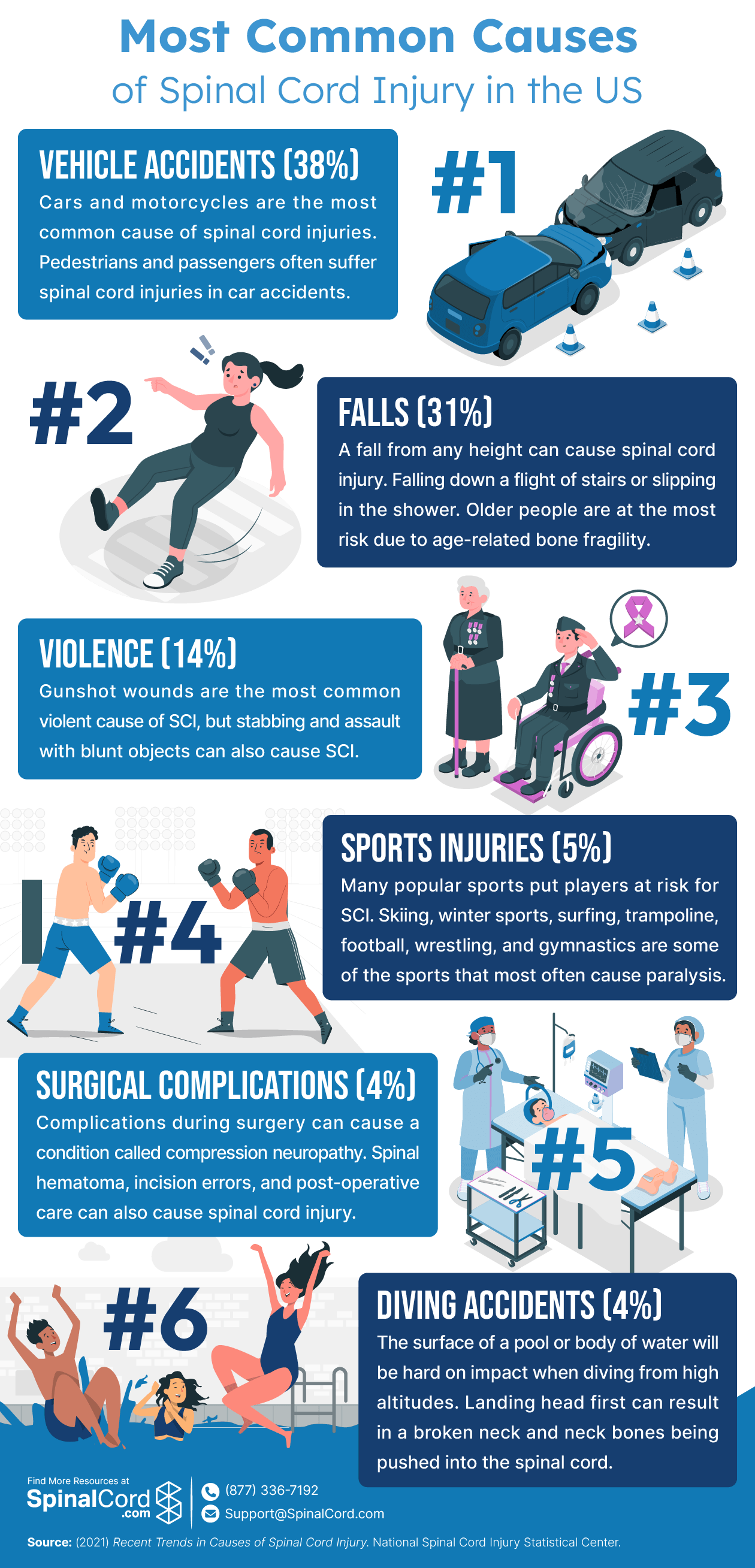 6 Most Common Causes Of SCI In The US   SCI Common Causes   Full 